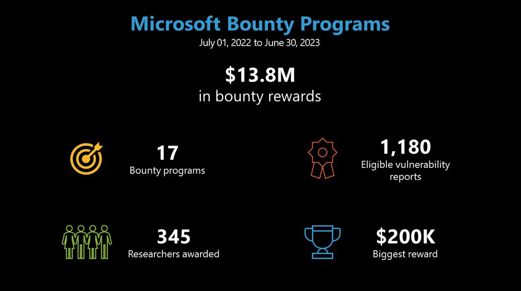 Microsoft bug bounty 2023